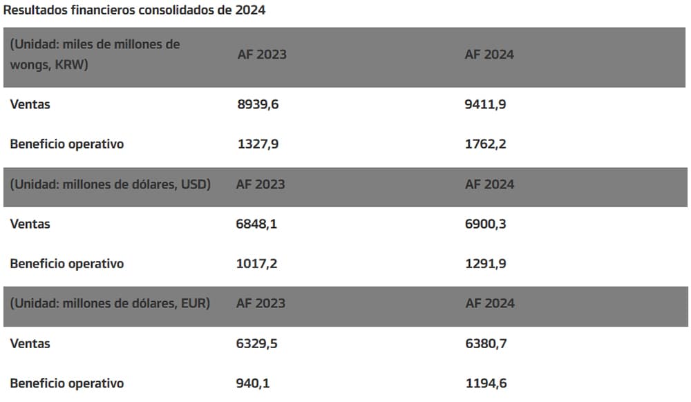 Hankook_logra_en_2024_un_volumen_de_ventas_de_6380_millones_de_euros_y_un_beneficio_operativo_de_1190_millones_de_euros_1