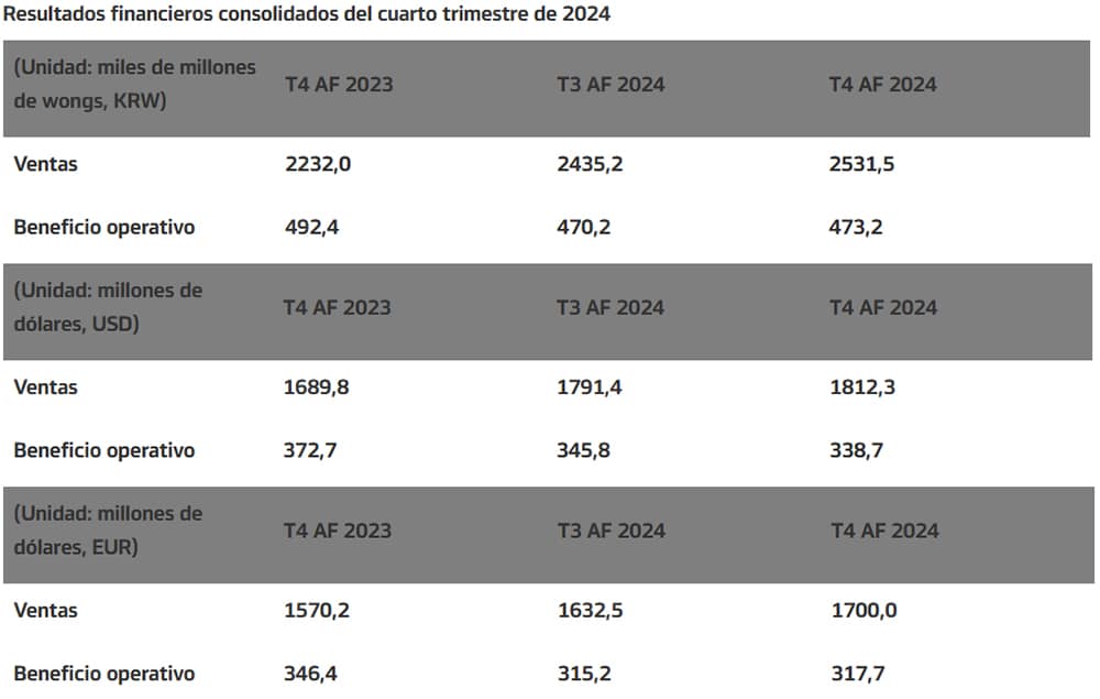 Hankook_logra_en_2024_un_volumen_de_ventas_de_6380_millones_de_euros_y_un_beneficio_operativo_de_1190_millones_de_euros_3