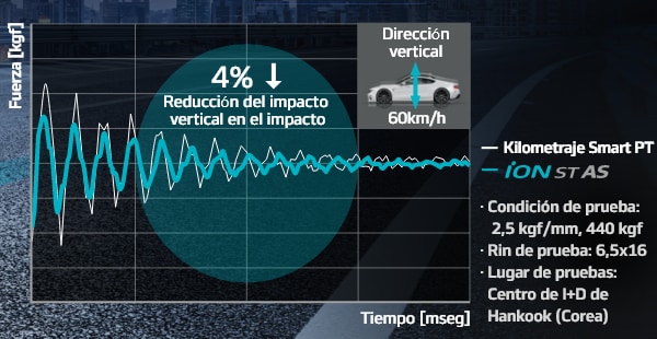 Tecnología de control de vibraciones