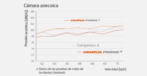 Gráfico de presión acústica en la cámara anecoica de la Ventus Prime4 K135