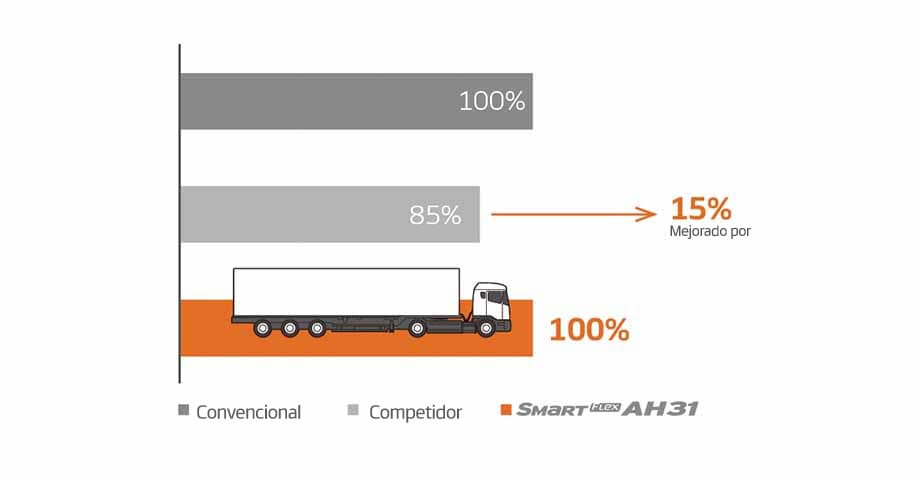 Smart Flex AH31 Seguridad mejorada