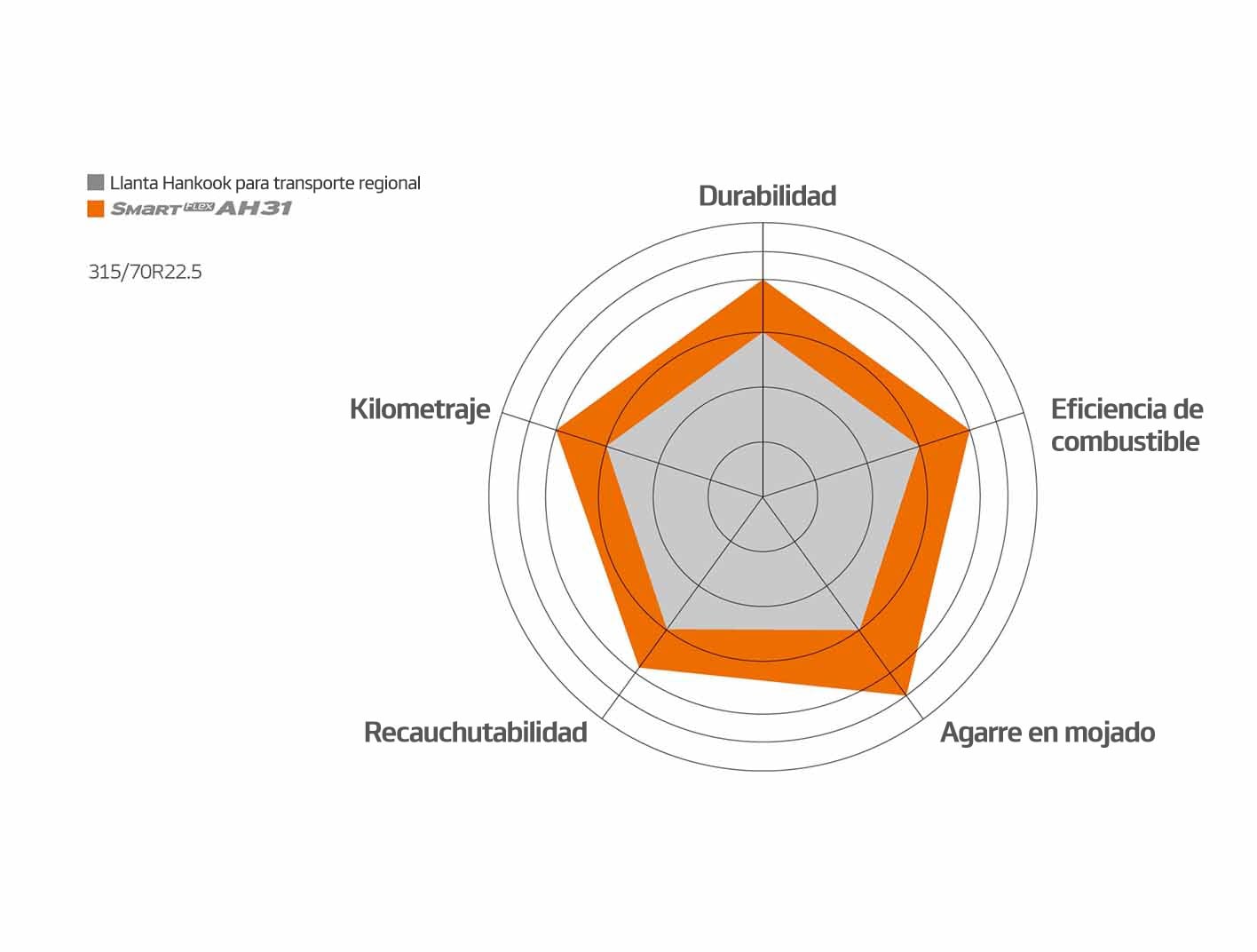 Smart Flex AH31 Resultado de las pruebas