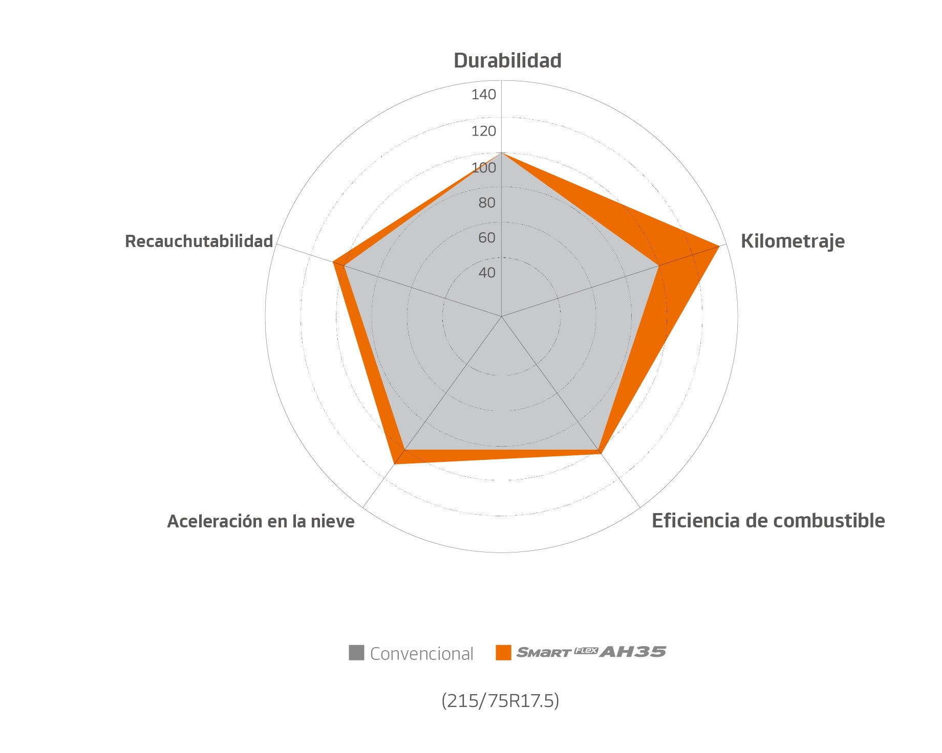 Smart Flex AH35 Gráfico de desempeño mejorado