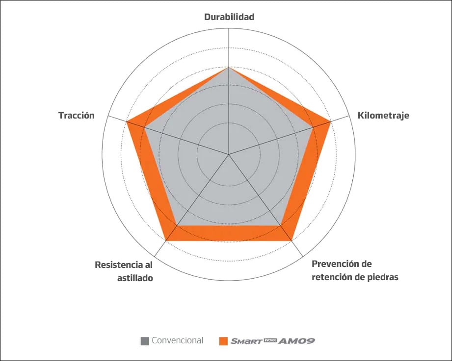 Smart Work AM09 Resultado de las pruebas