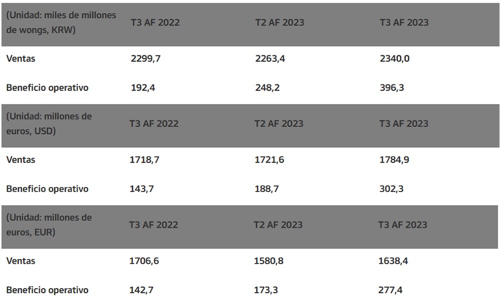 hankook_anuncia_sus_resultados_financieros_del_tercer_trimestre_de_2023_1