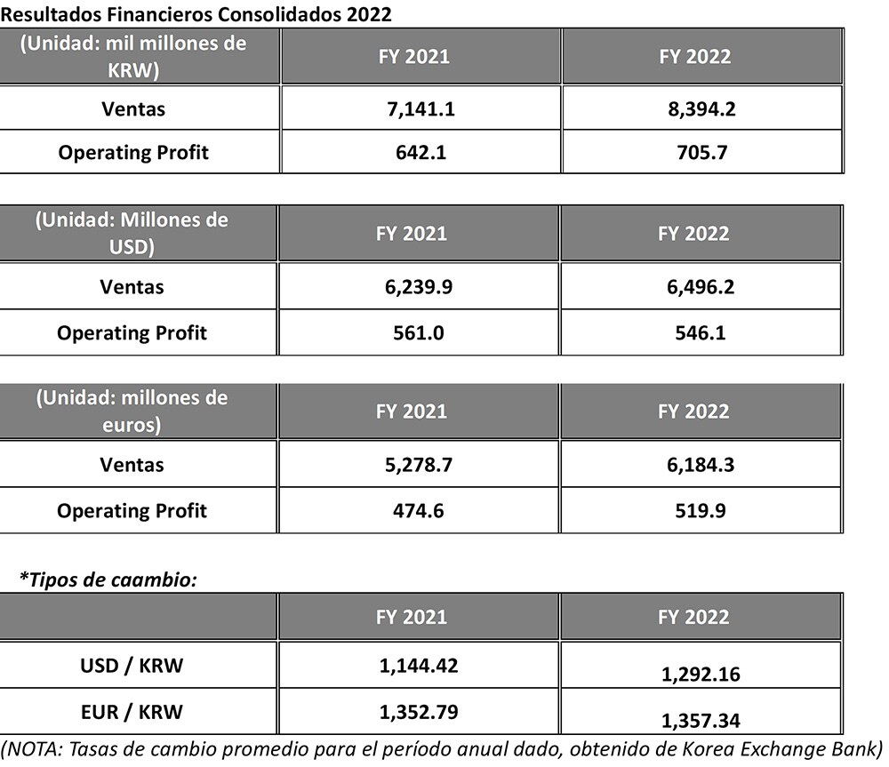 hankooktireanuncialosresultadosfinancierosde20221