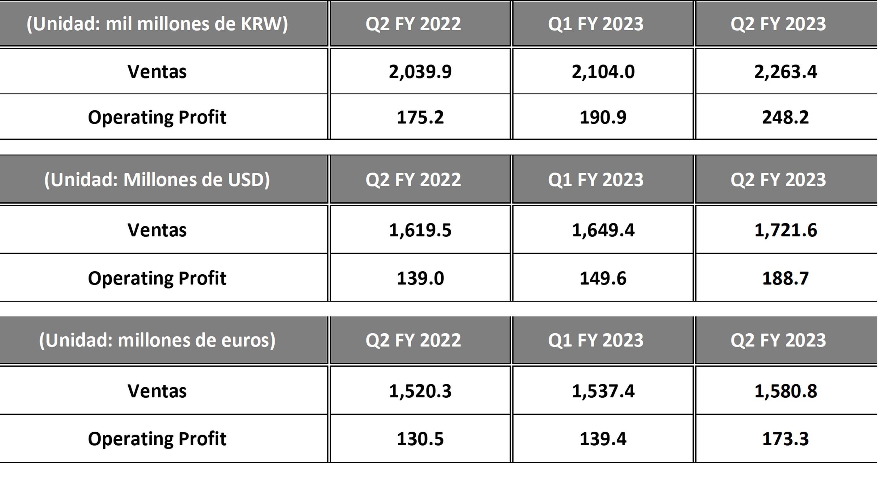 HankookTireanunciauncrecimientosustancialconlosresultadosfinancierosdelsegundotrimestrede2023