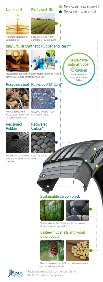 Hankook Tire & Technology – Innovation – Sustainability - Material Compound Technology - Our Sustainable Resources and Materials at a Glance - Recyclable Materials_m