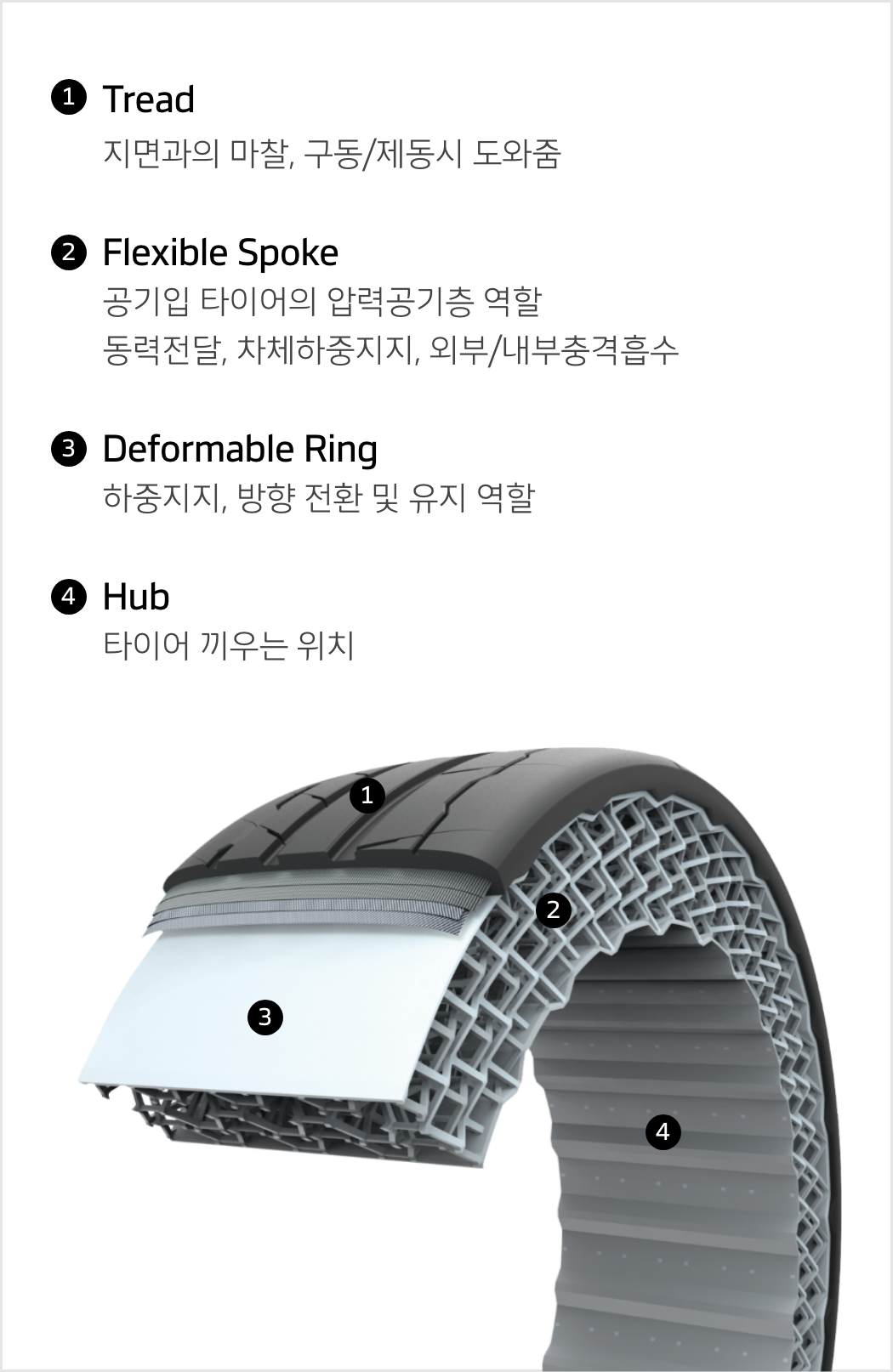 한국타이어앤테크놀로지 – 이노베이션 – 드라이빙 - Future Mobility - 에어리스 타이어 - 4_m