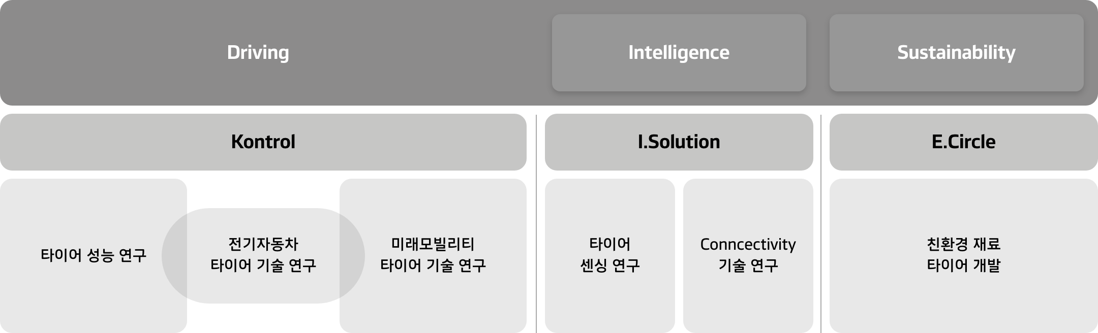 한국타이어앤테크놀로지-이노베이션-기술철학-HIP