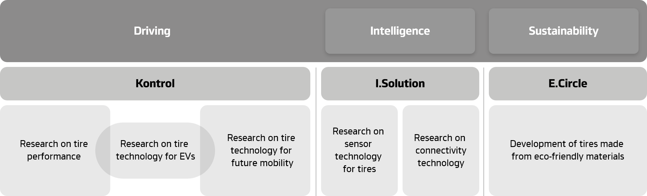 Hankook Tire & Technology-Innovation-Philosophy on technology - HIP