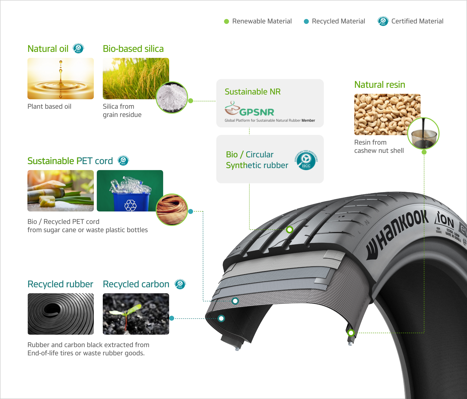 Hankook Tire & Technology – Innovation – Sustainability - Material Compound Technology - Our Sustainable Resources and Materials at a Glance - Recyclable Materials