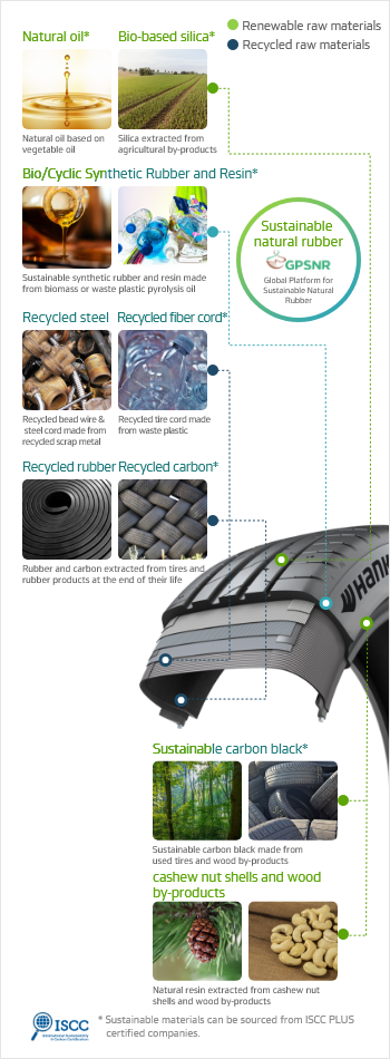 Hankook Tire & Technology – Innovation – Sustainability - Material Compound Technology - Our Sustainable Resources and Materials at a Glance - Recyclable Materials_m