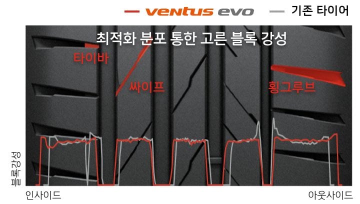 Hankook Tire & Technology-Tires-Ventus-evo-suv-detail-feature-01