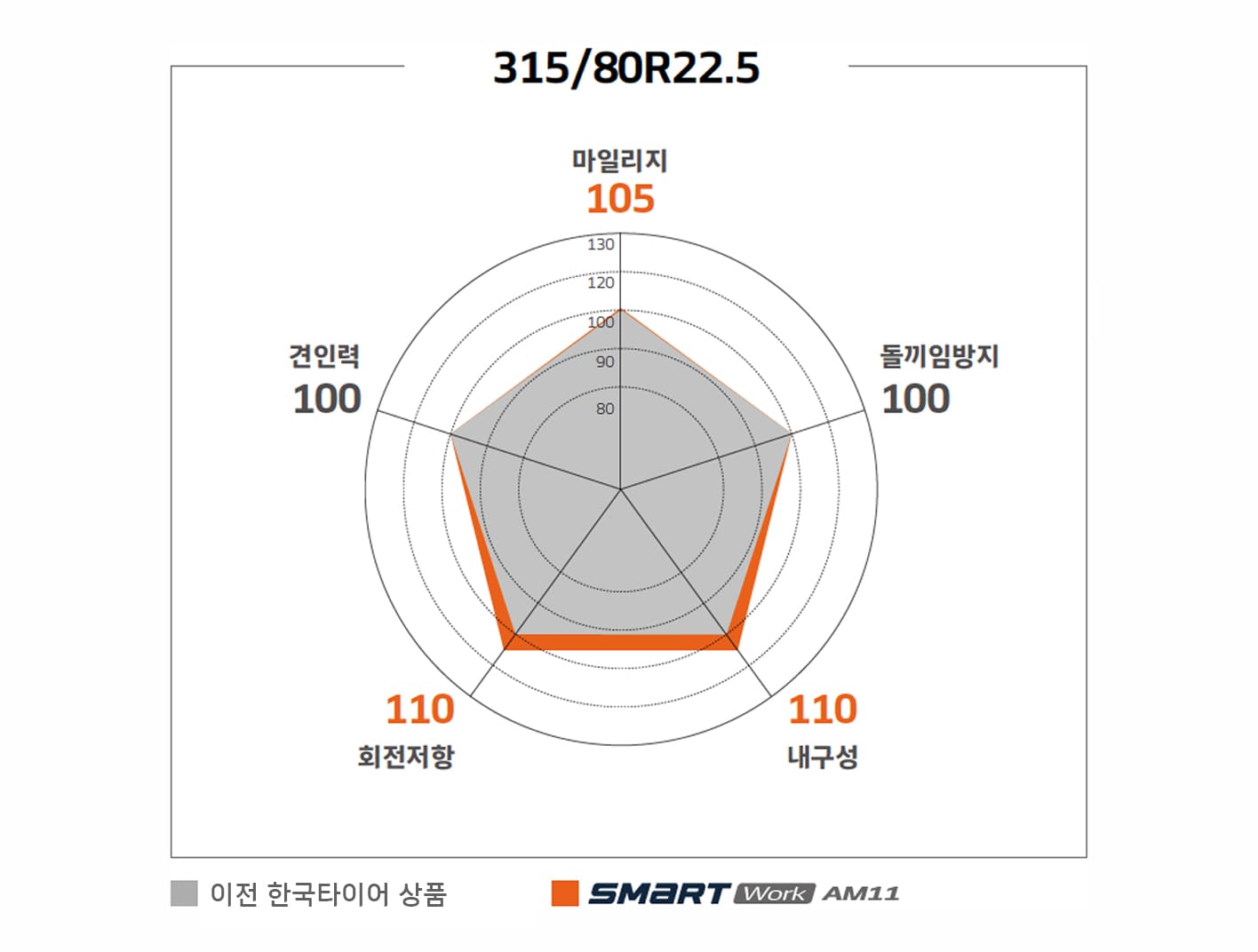 Hankook Tire & Technology-Tires-Smart-work-Key-Performance-01
