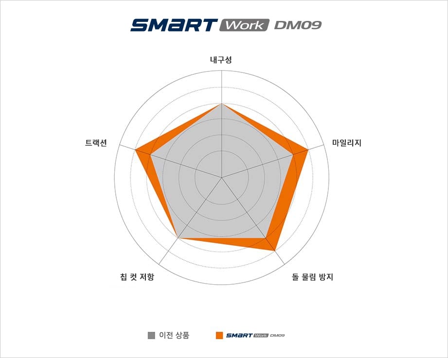 Hankook Tire & Technology-Tires-smart-dm09-detail-feature-01