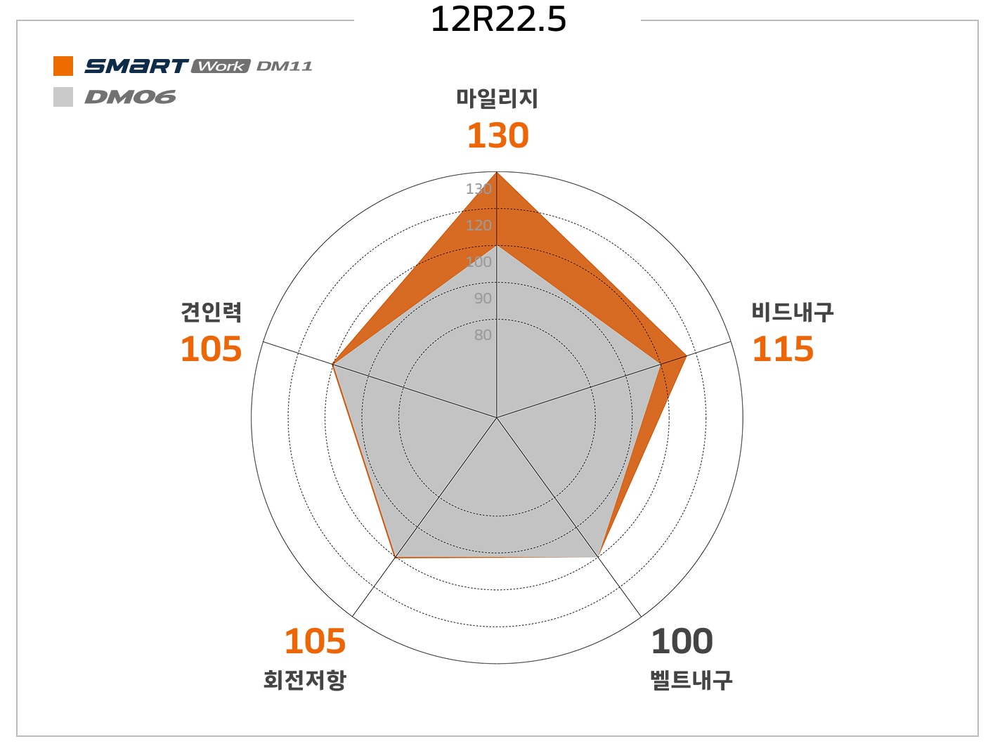 Hankook Tire & Technology-Tires-Smart-Smart-workdm11-Test Results-image01