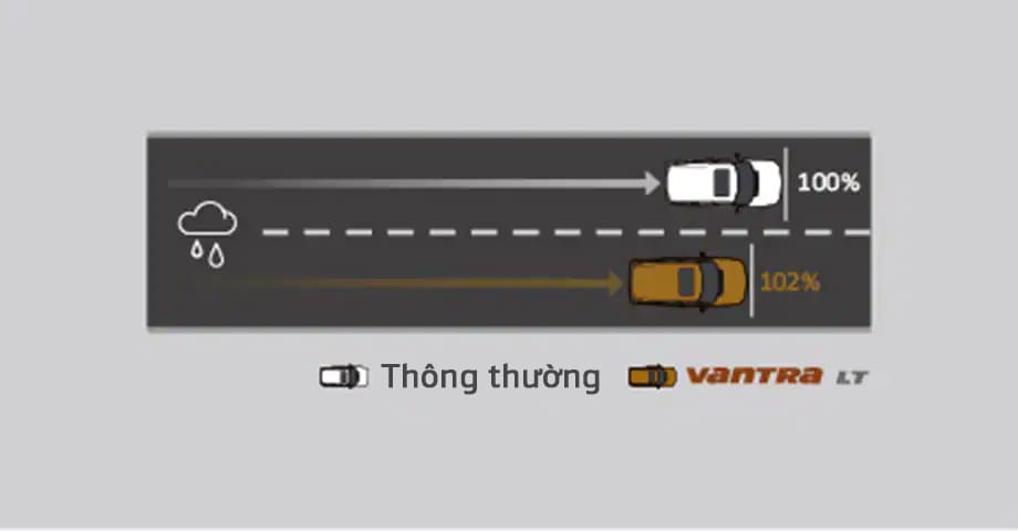 Vantra LT RA18 So sánh khoảng cách phanh xe qua bài kiểm tra độ bám đường khi đường ướt