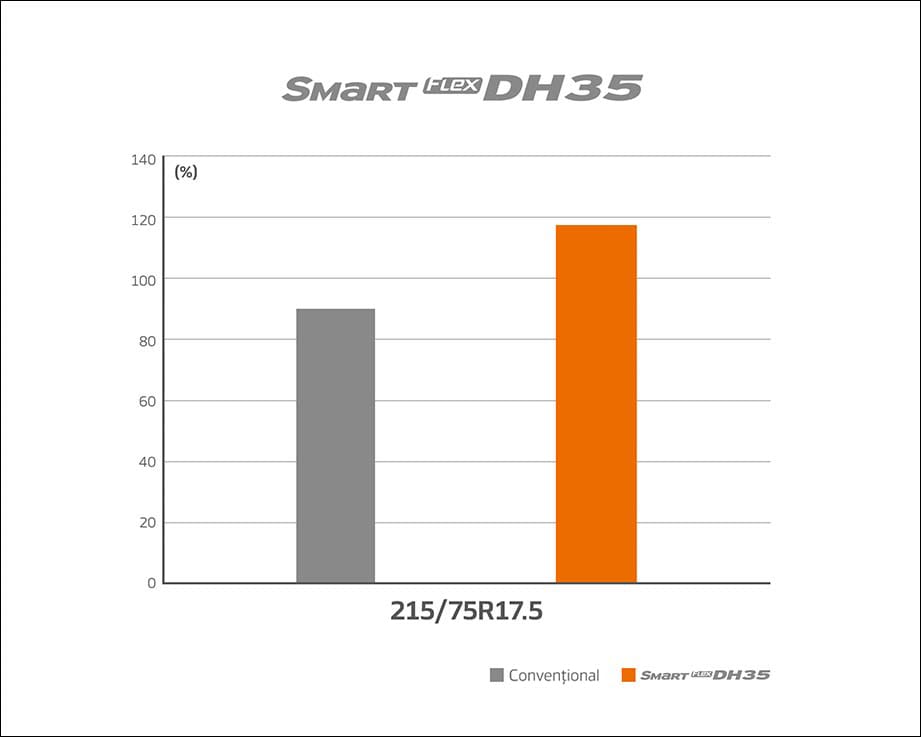 Smartflex DH35 - Rezultate test Graficul rezultatelor testării kilometrajului pe teren