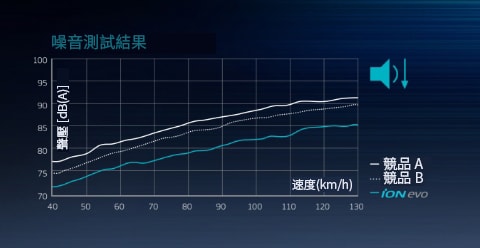 噪音測試結果