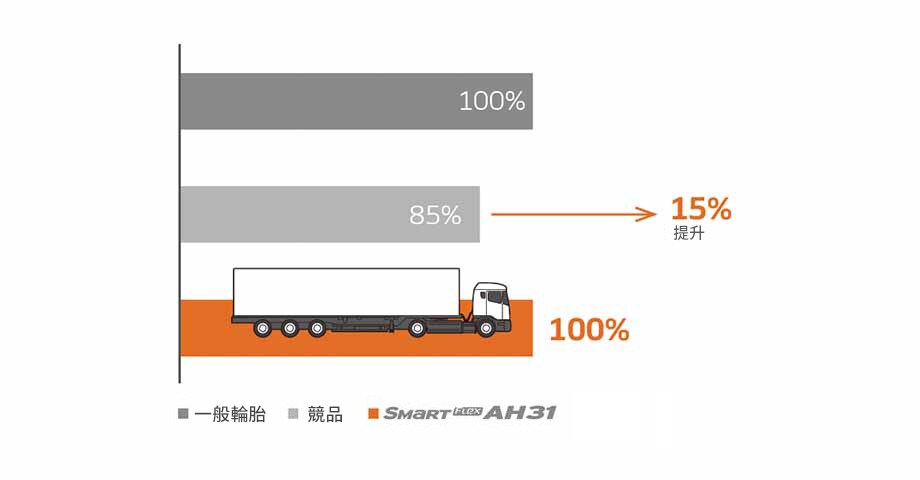 Smart Flex AH31 提升安全性