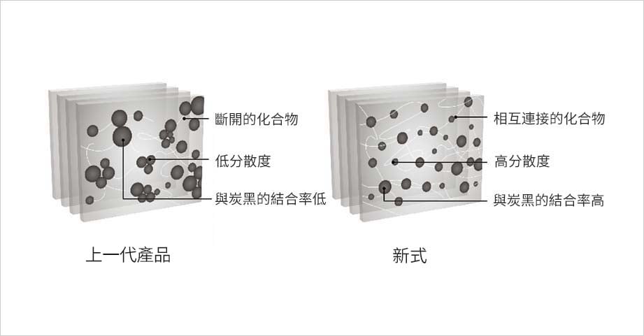 Smart FLEX TH31 Innovative Mixing System (IMS has a higher dispersion degree of carbon black